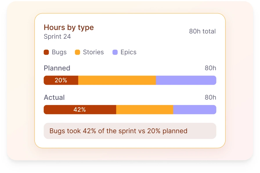 Sprint hours split across bugs, stories and epics by Jira work item type
