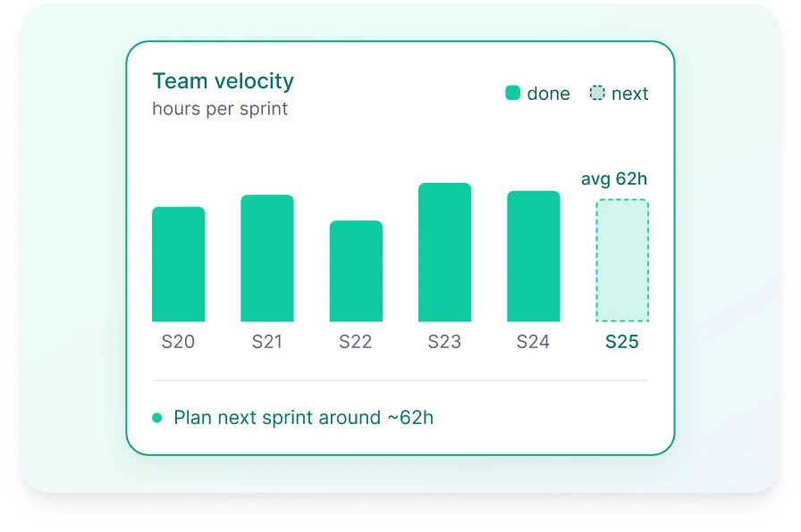 Velocity report totalling hours tracked across recent Jira sprints in WebWork