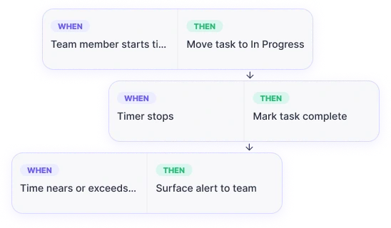 Tracking driving the Jira workflow: timer start moves a work item to In Progress and flags hours over estimate