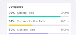 Categorized work time showing distribution of tracked hours across different tasks