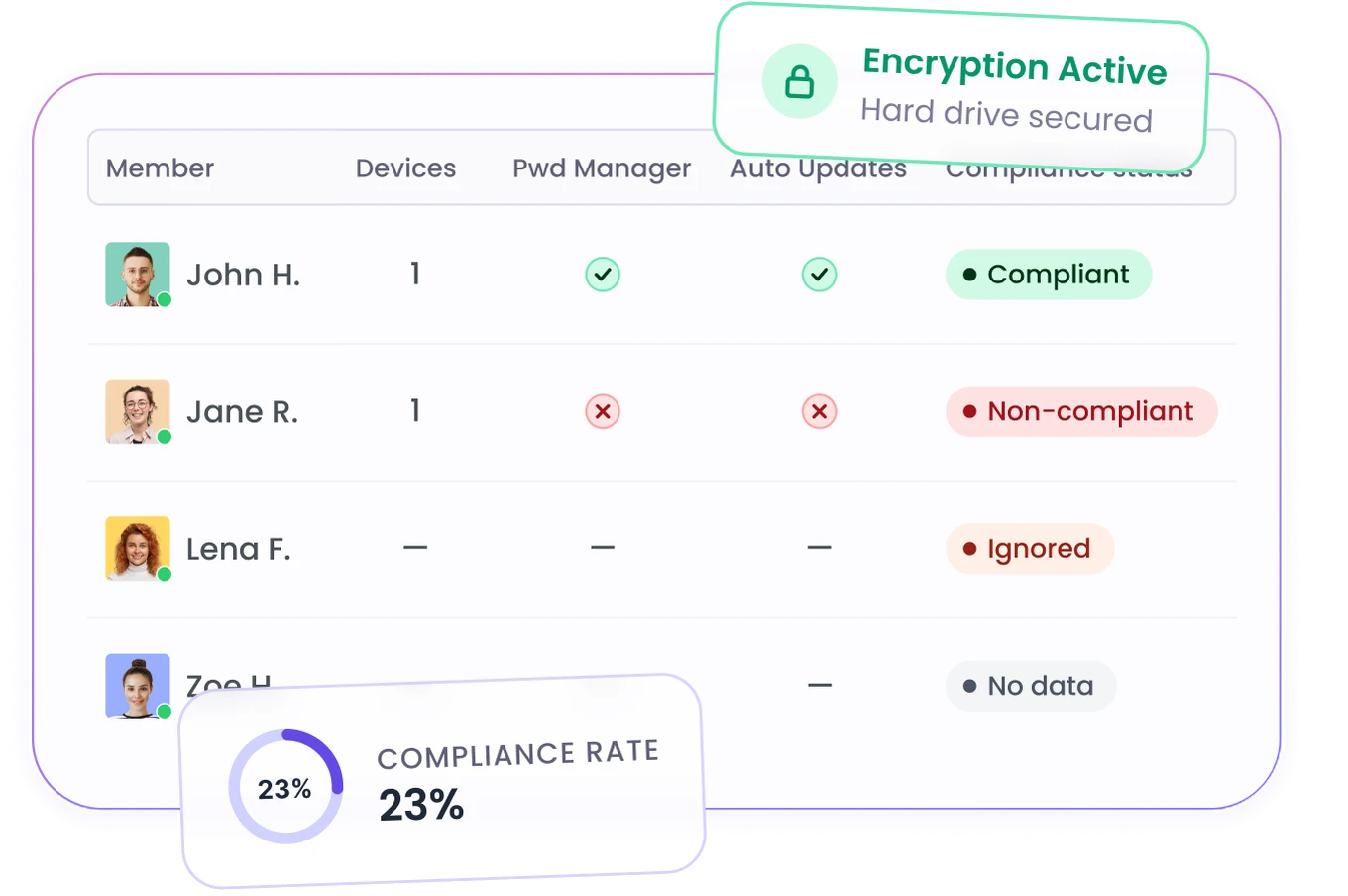 WebWork device compliance table showing each member's encryption, password manager and update status