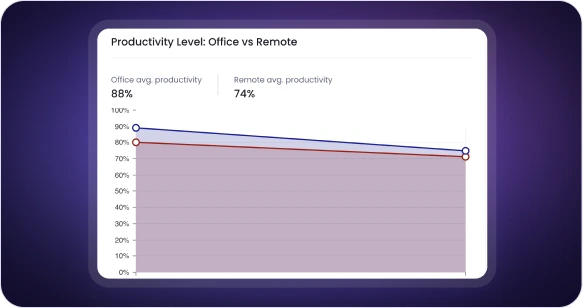Office vs remote productivity comparison graphs in employee productivity monitoring software