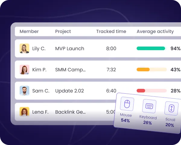 Employee productivity monitoring software showing activity levels based on mouse clicks scrolls and keystrokes