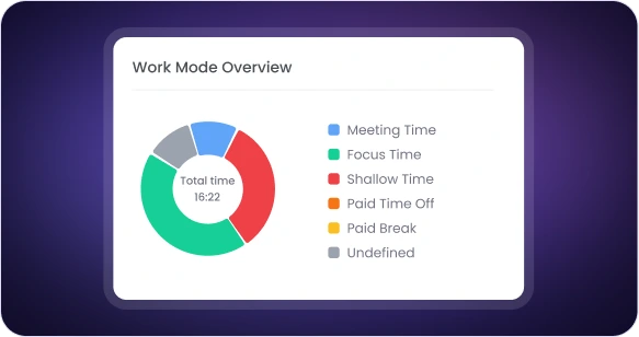Work mode overview in employee productivity monitoring software showing focus time meetings breaks and activity categories