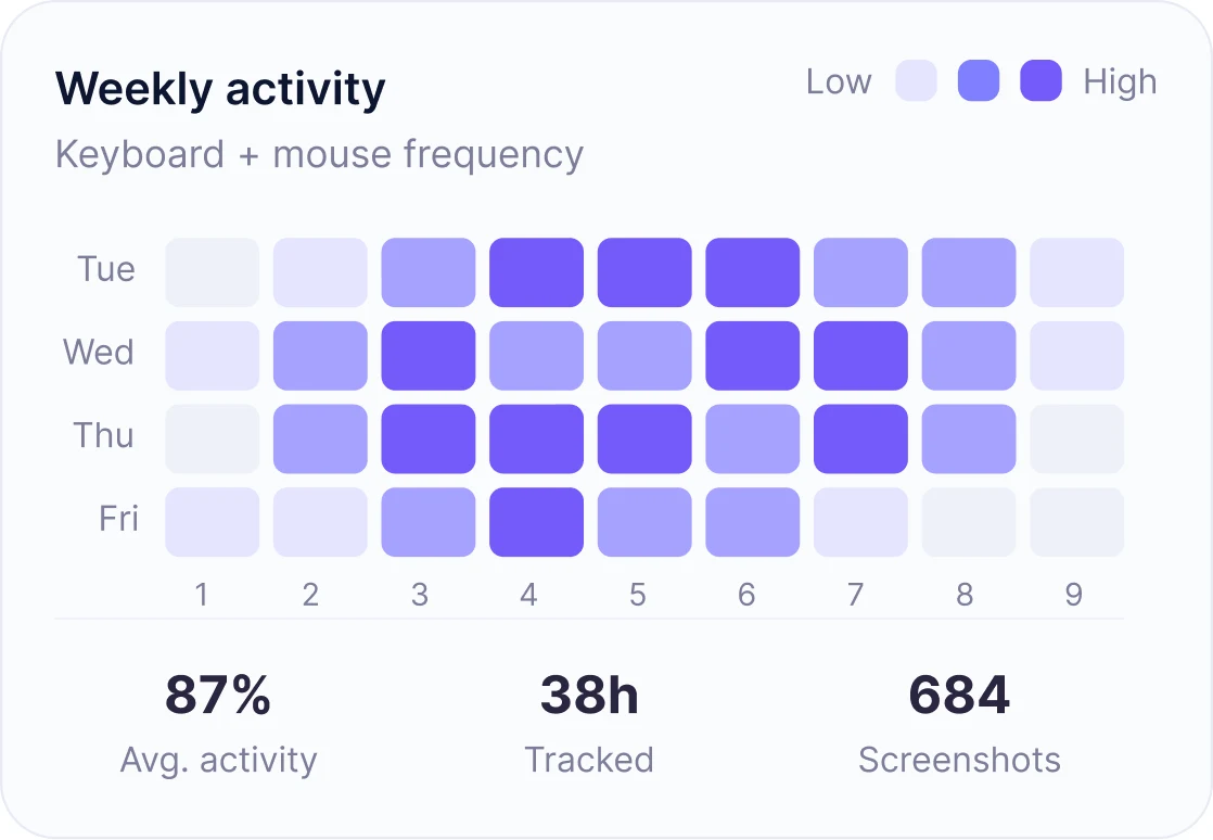 Weekly employee activity heatmap showing keyboard and mouse frequency with average activity, tracked hours, and screenshot count
