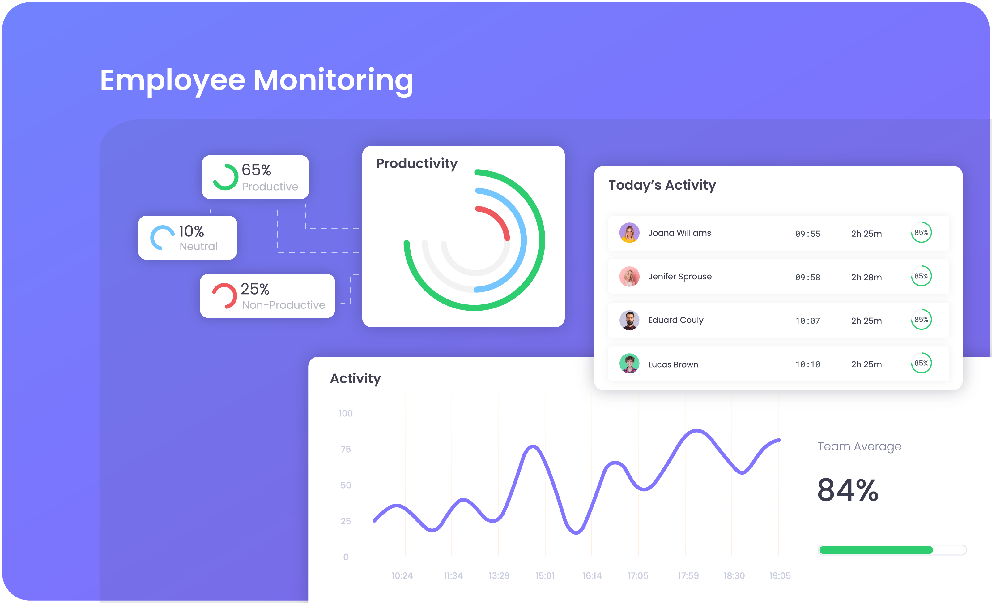 Ensure productivity with time tracking, app and web usage monitoring, and activity level tracking