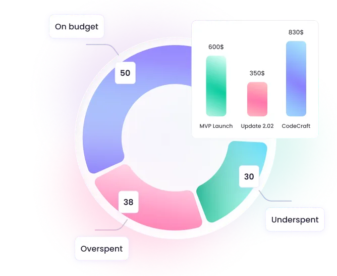 Datos de presupuesto de proyectos Gráficos listos con datos de presupuesto de proyectos