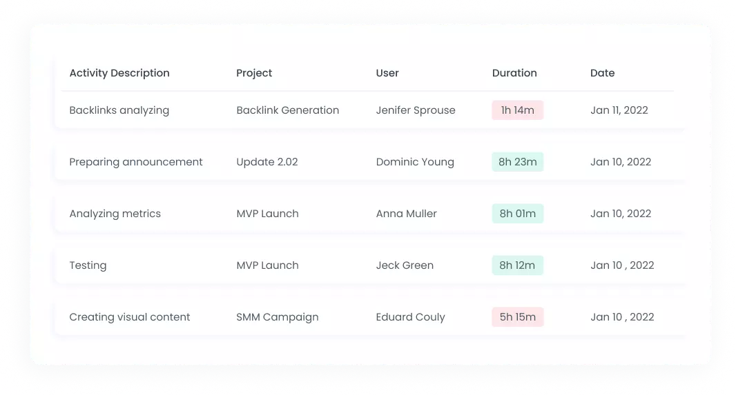 Employee activity descriptions in a simple table format