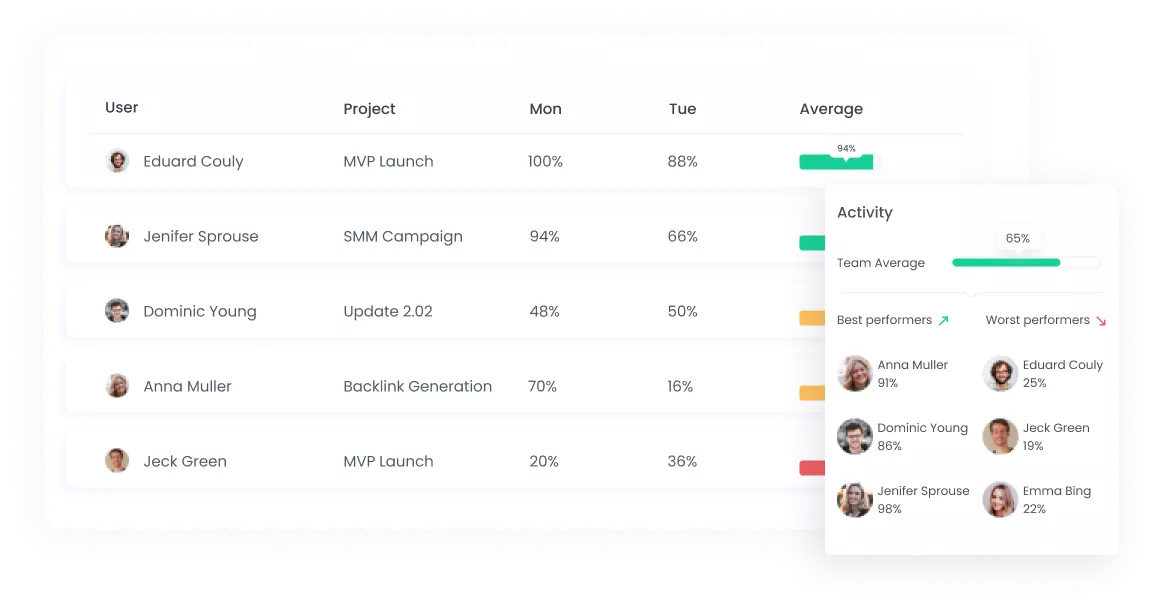 Keyboard/Mouse click Tracker Report Activity Level Reports | WebWork Tracker