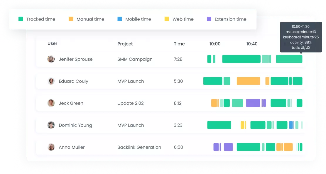 Timeline Report and Time Tracking Timeline Reports | WebWork Tracker