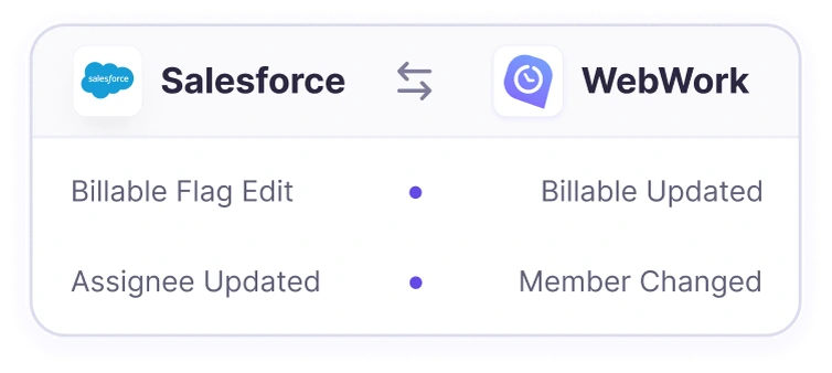 Salesforce Cases in two-way sync with WebWork updating status columns and closures