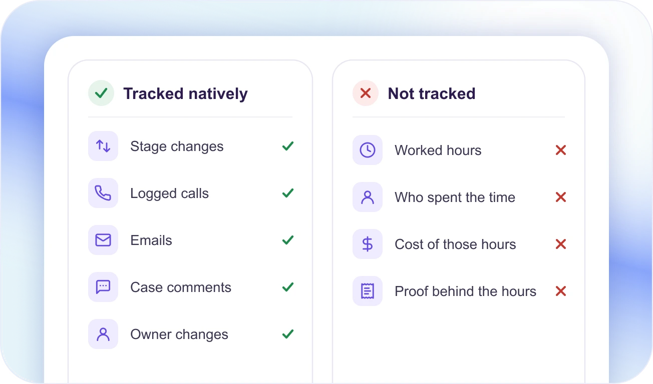 What Salesforce tracks natively including stage changes calls emails but not worked hours