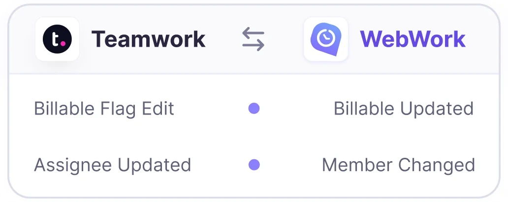 Two-way auto-sync between Teamwork and WebWork for status assignee billable flag and due dates