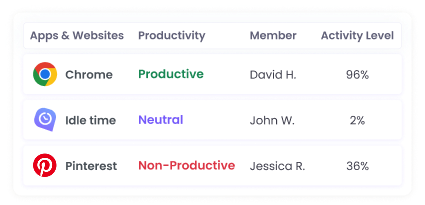Time tracking software monitoring app and website usage for productivity