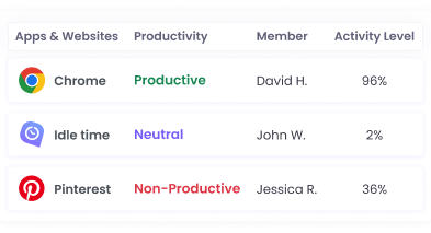 Unusual employee activity tracking through app and website usage patterns