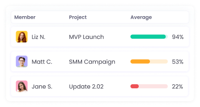 Detect unusual work pattern through real-time activity levels