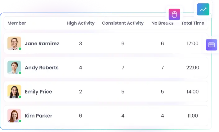 Unusual employee activity tracking detecting abnormal work behavior