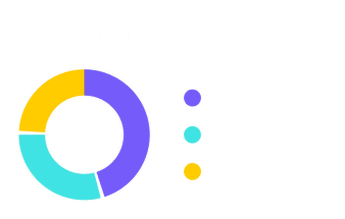 Gráfico de rosca de horas por projeto com legenda: UX & Design, Desenvolvimento e Marketing