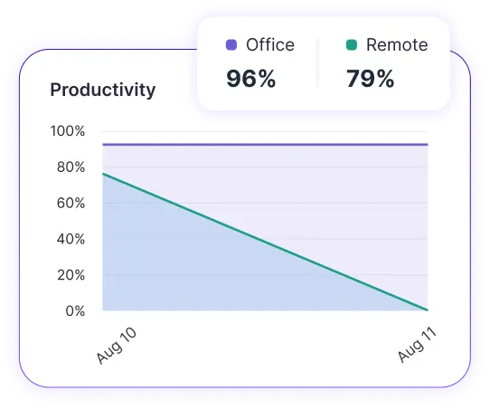 Comparing remote and office performance with productivity insights report