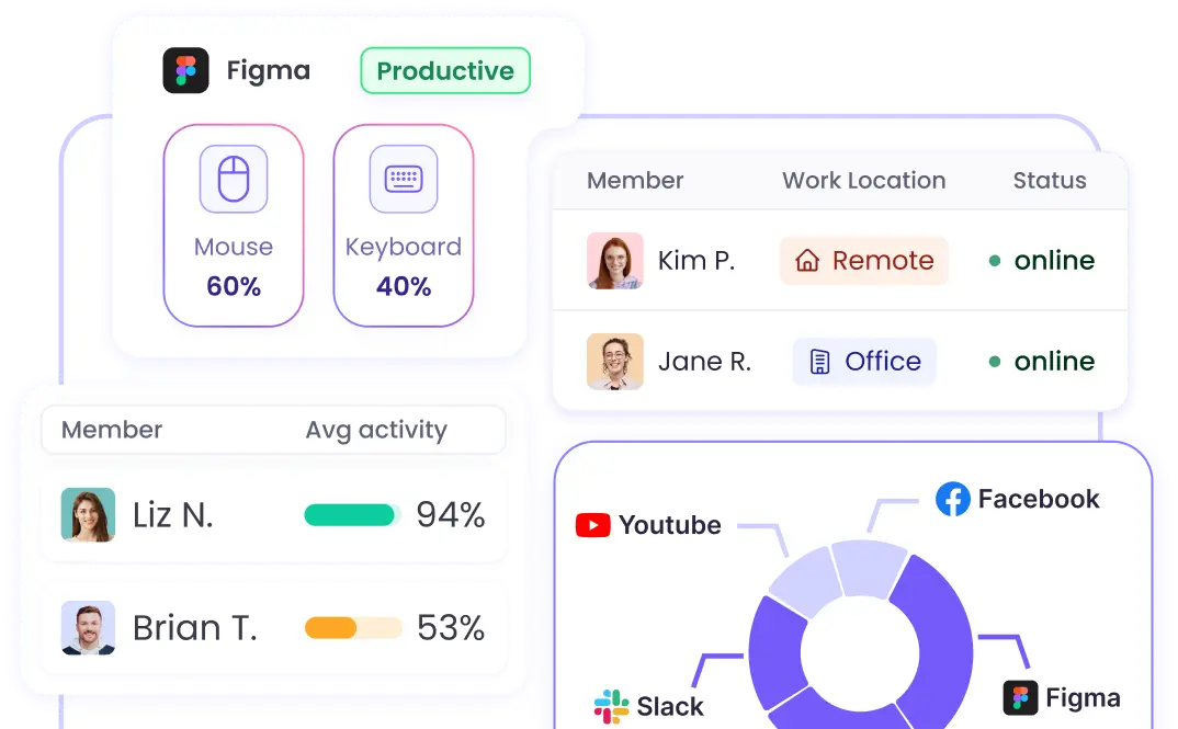 Workforce analytics software with productivity scores activity levels and app usage reports