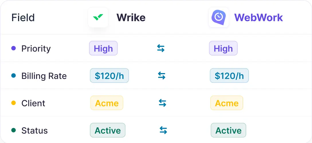 Wrike-benutzerdefinierte Felder wie Priorität, Stundensatz, Kunde und Status in WebWork synchronisiert