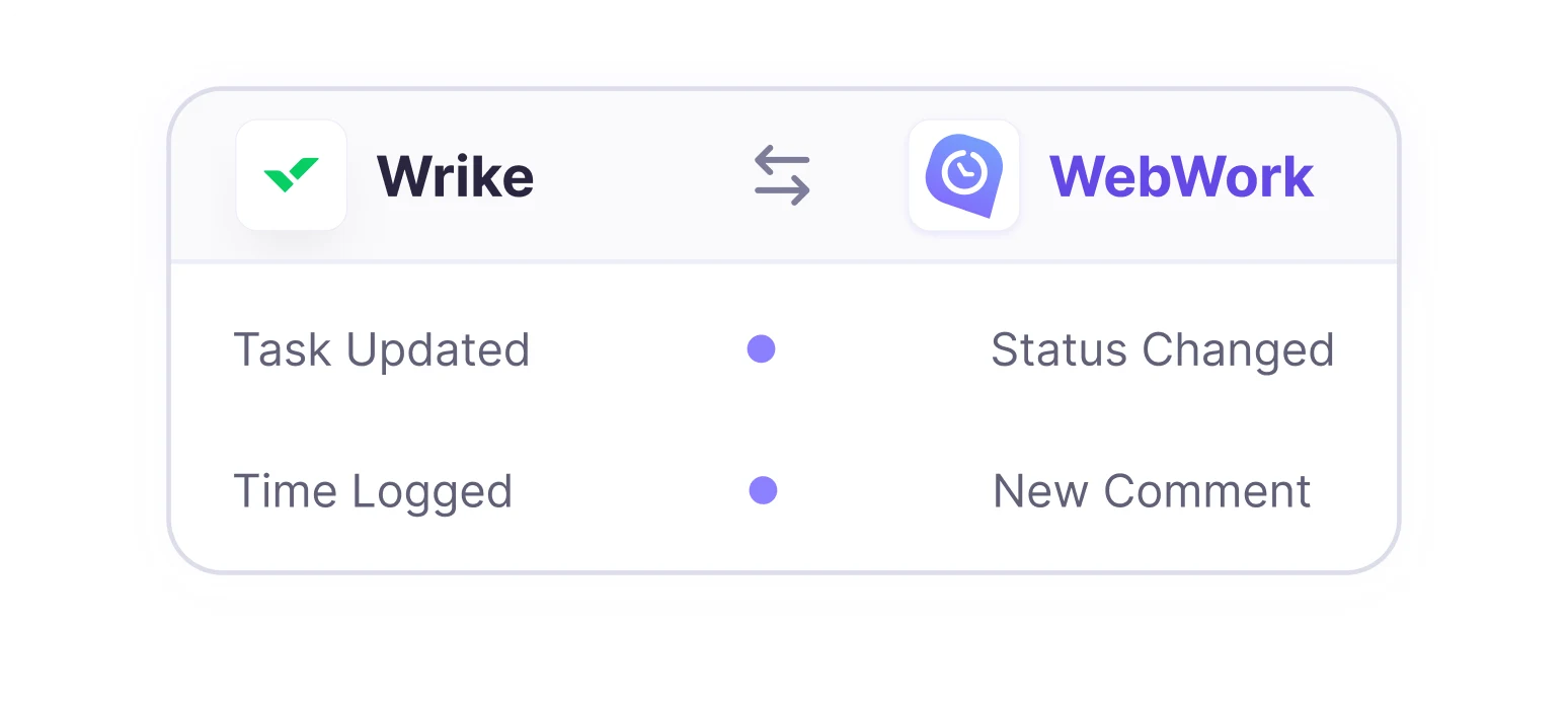 Bidirektionale Auto-Synchronisation zwischen Wrike und WebWork für Status und Zuweisungen