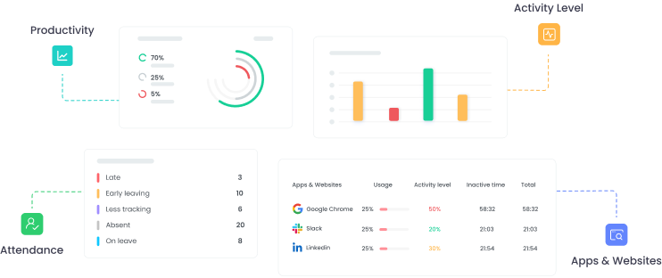 Remote employee productivity monitoring, including app and website usage analysis, and activity tracking